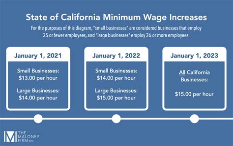 minimum wage in california 2021